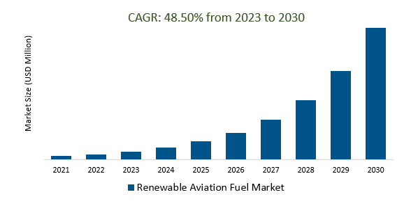 Renewable Aviation Fuel Market Size 2023-2030